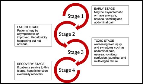 acetaminophen toxicity